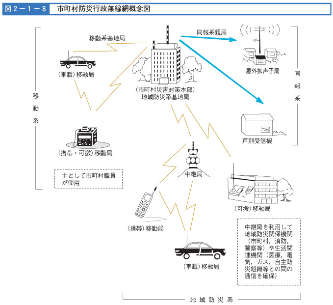 図２-１-８　市町村防災行政無線網概念図