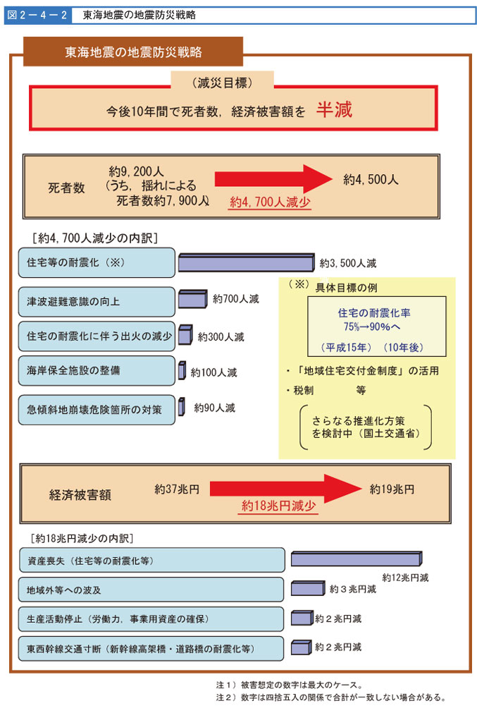 図２-４-２　東海地震の地震防災戦略