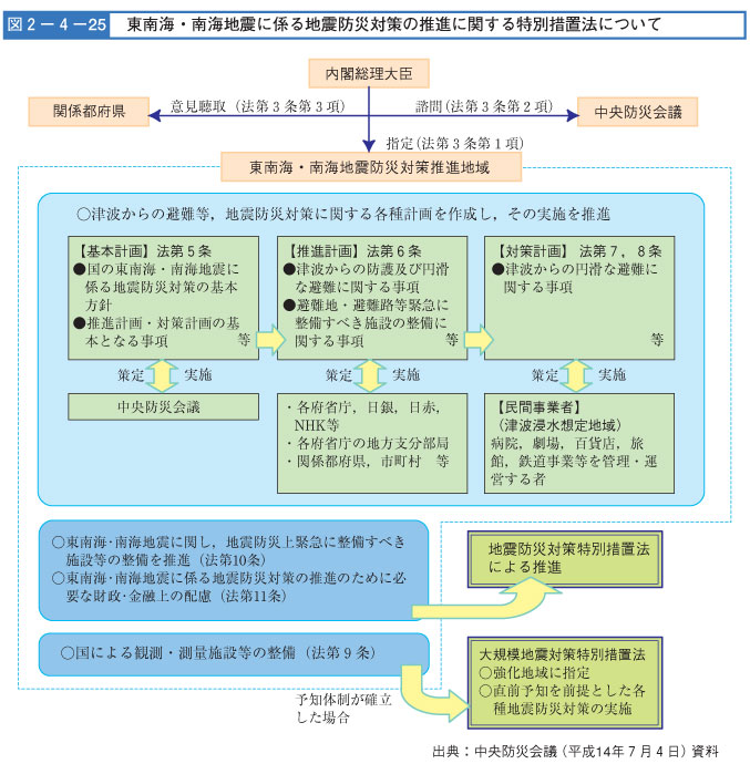 図２-４-２５　東南海・南海地震に係る地震防災対策の推進に関する特別措置法について