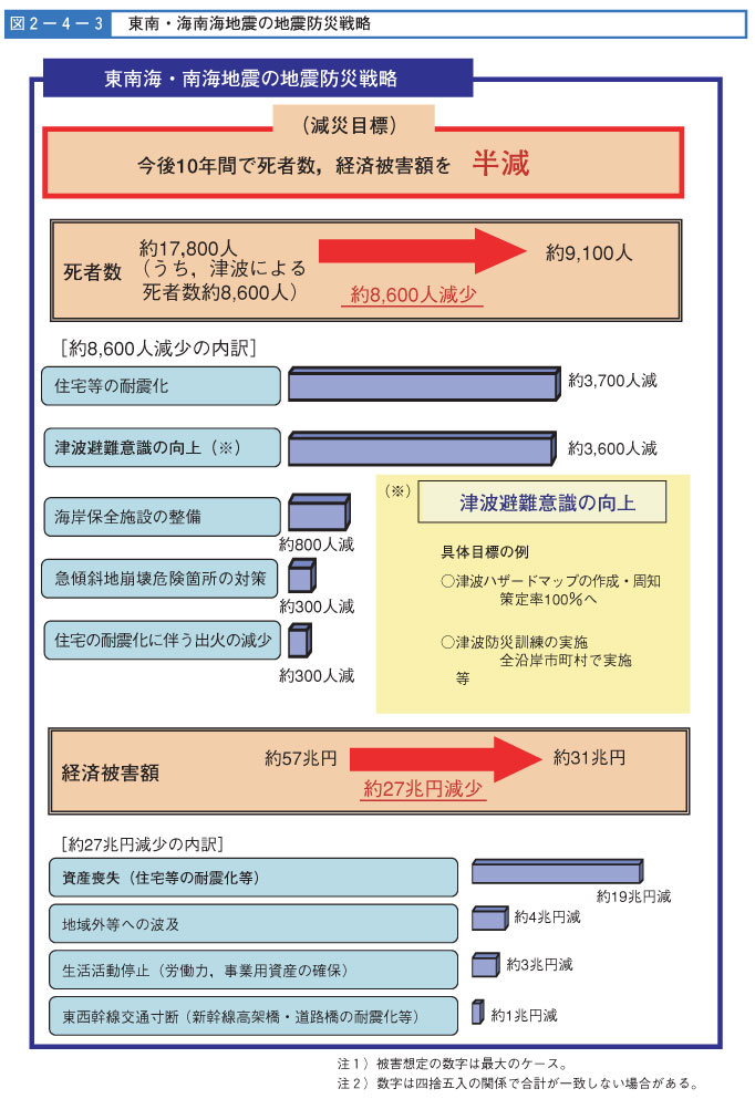 図２-４-３　東海・海南海地震の地震防災戦略