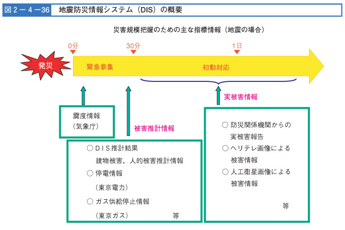 図２-４-３６　地震防災情報システム（DIS）の概要