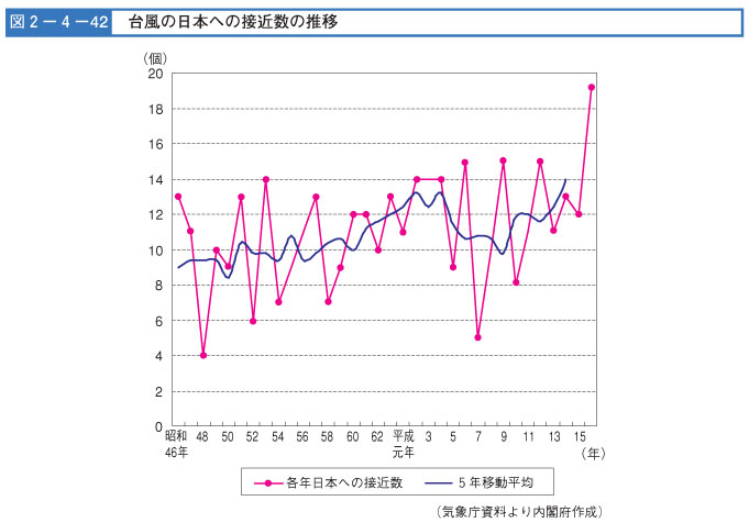 図２-４-４２　台風の日本への接近数の推移