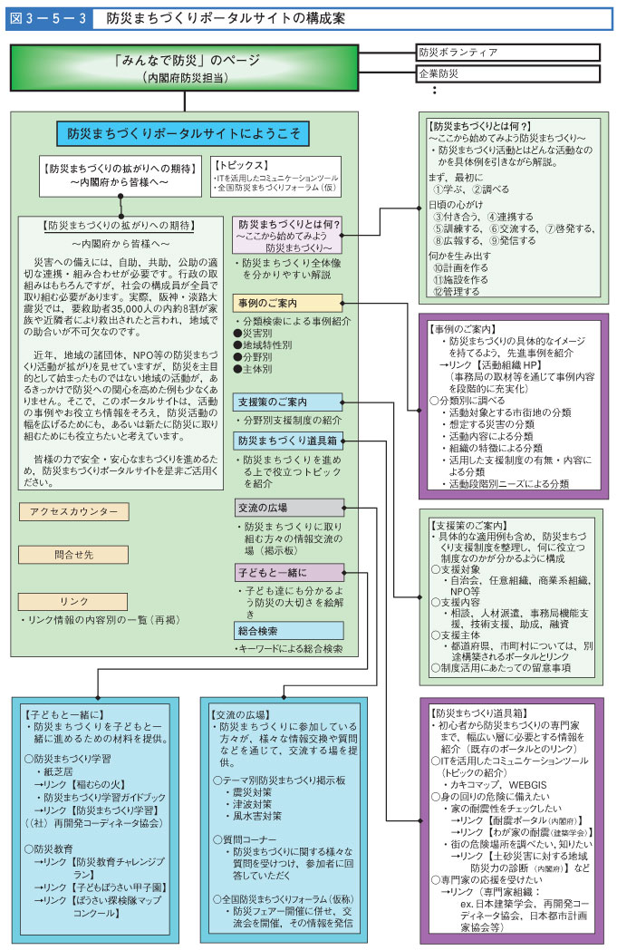 図３-５-３　防災まちづくりポータルサイトの構成案