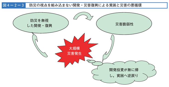 図４-２-３　防災の視点を組み込まない開発・災害復興による貧困と災害の悪循環