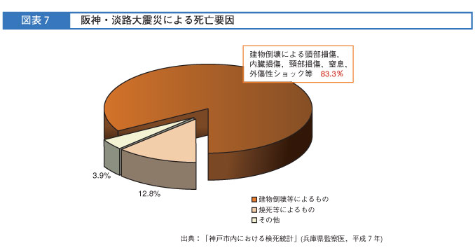 図表7　阪神・淡路大震災による死亡要因