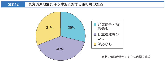 図表12　東海道沖地震に伴う津波に対する市町村の対応