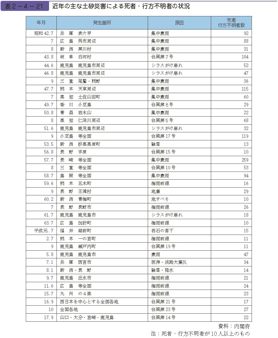 表２−４−21　近年の主な土砂災害による死者・行方不明者の状況