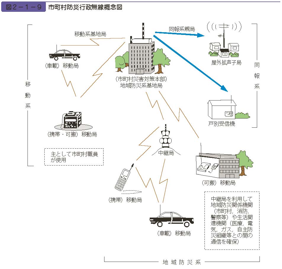 図２−１−９　市町村防災行政無線概念図