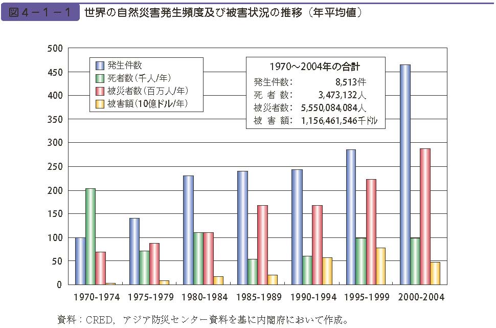 図４−１−１　世界の自然災害発生頻度及び被害状況の推移（年平均値）