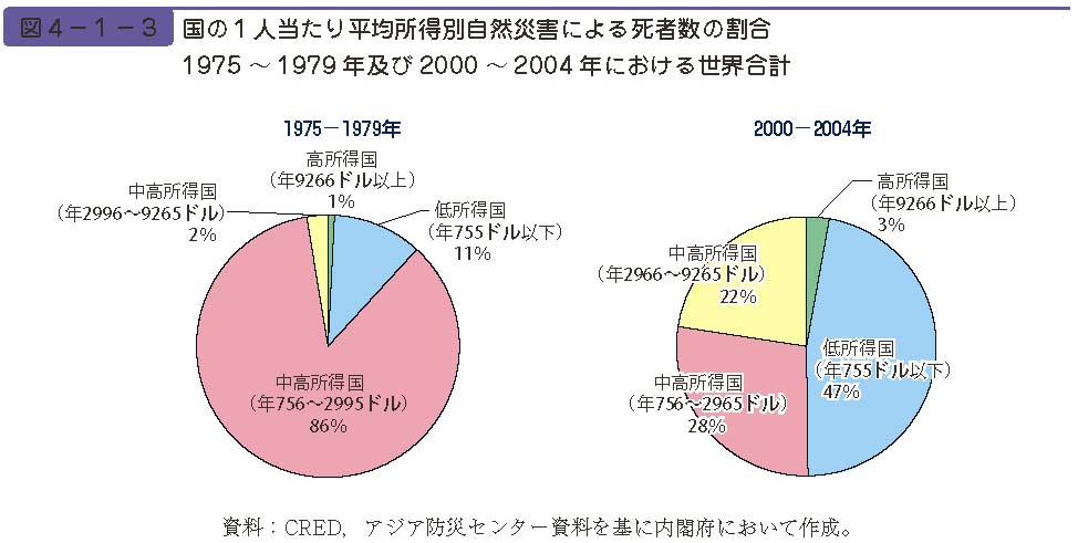 図４−１−３　国の１人当たり平均所得別自然災害による死者数の割合 1975 〜 1979 年及び2000 〜 2004 年における世界合計