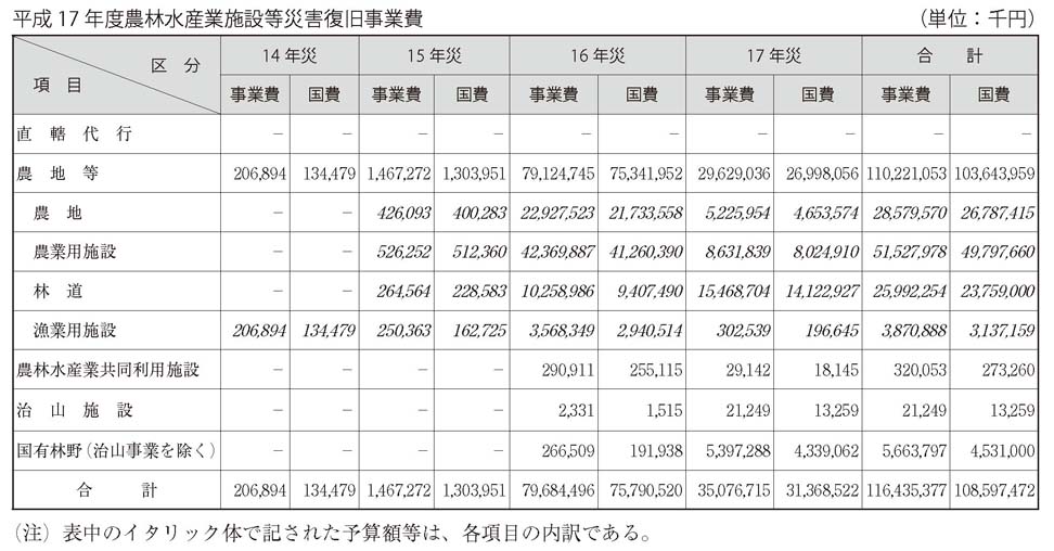 表　平成17 年度農林水産業施設等災害復旧事業費