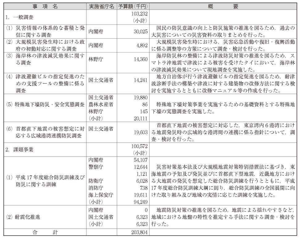 表　災害対策総合推進調整費による調査