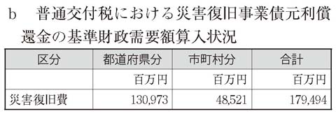 表　普通交付税における災害復旧事業債元利償還金の基準財政需要額算入状況