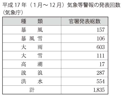 表　平成17 年（１月〜 12 月）気象等警報の発表回数