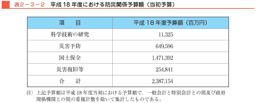 表２−３−２　平成18年度における防災関係予算額（当初予算）