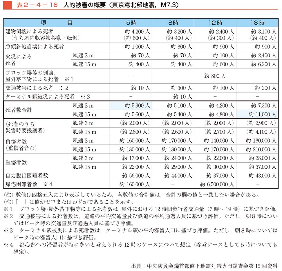 表２−４−16　人的被害の概要（東京湾北部地震，M7.3）