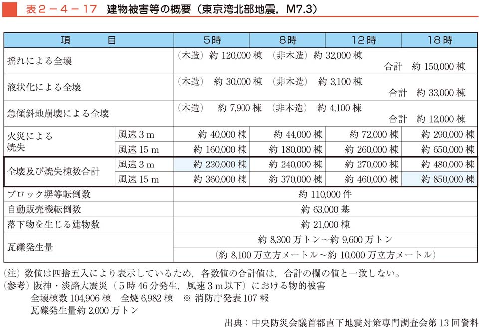 表２−４−17　建物被害等の概要（東京湾北部地震，M7.3）