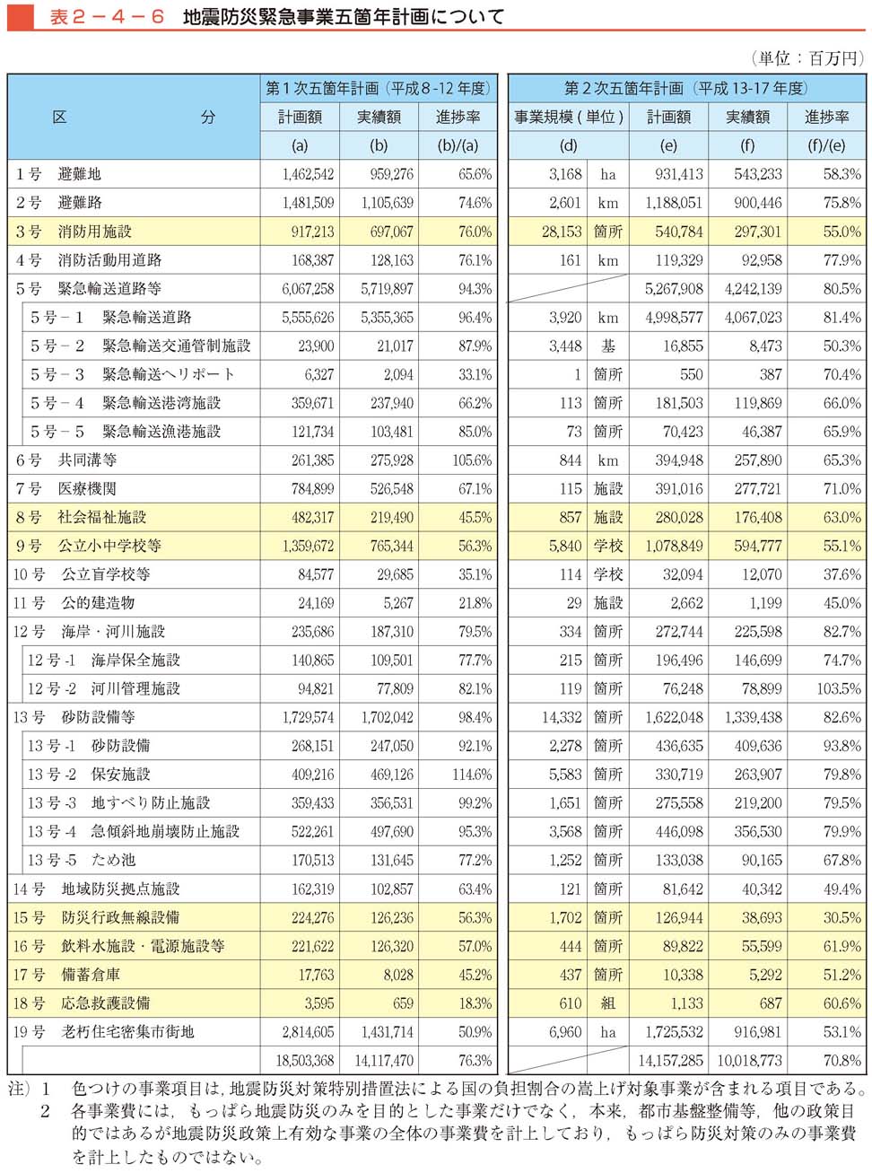 表２−４−６　地震防災緊急事業五箇年計画について