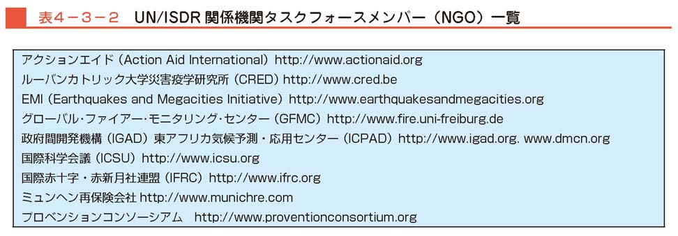 表４−３−２　UN/ISDR関係機関タスクフォースメンバー（NGO）一覧