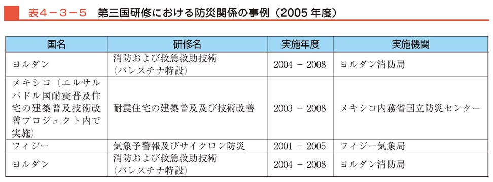 表４−３−５　第三国研修における防災関係の事例（2005年度）