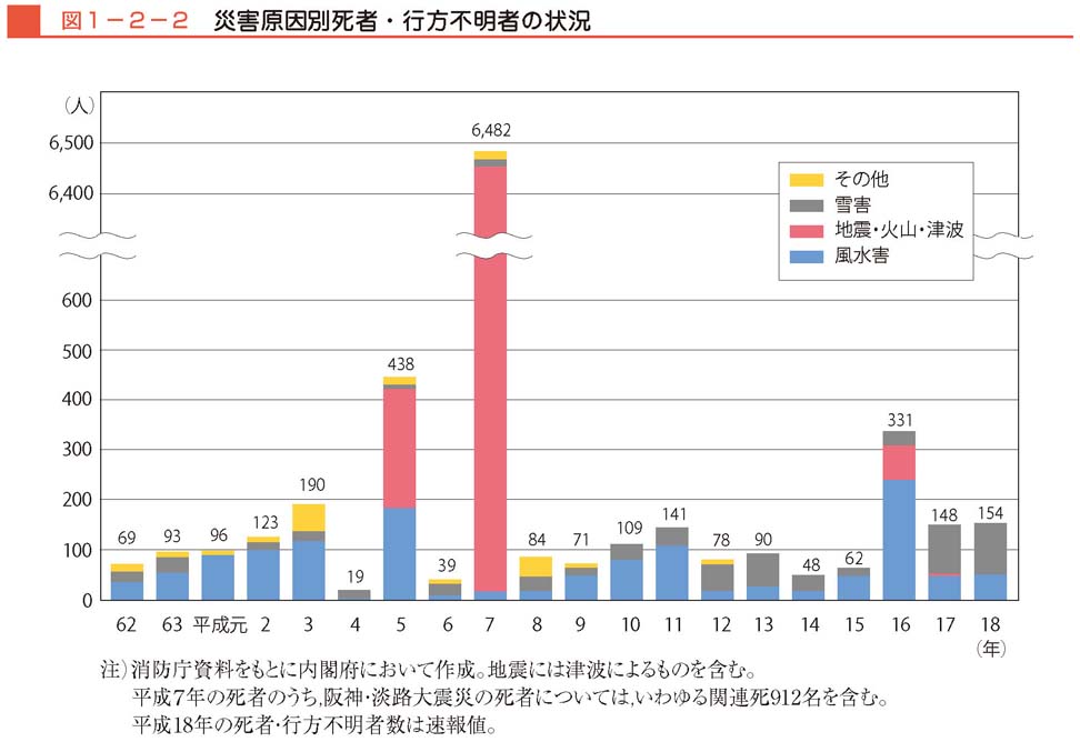 図１−２−２　災害原因別死者・行方不明者の状況