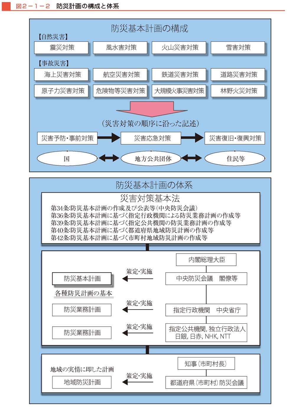 図２−１−２　防災計画の構成と体系