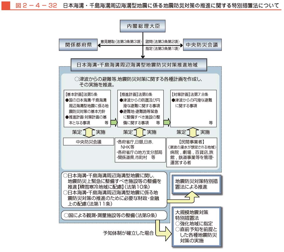 図２−４−32　日本海溝・千島海溝周辺海溝型地震に係る地震防災対策の推進に関する特別措置法について