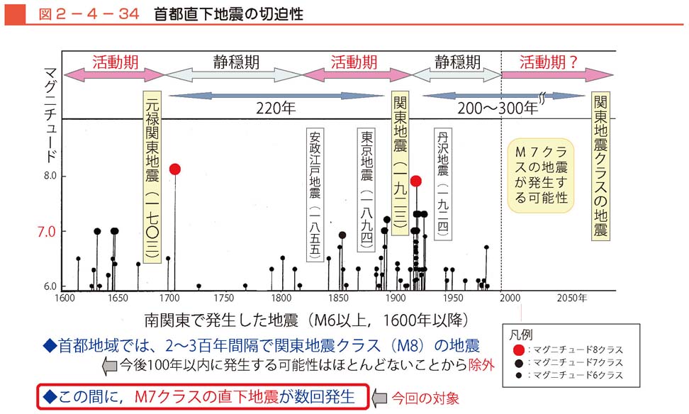 図２−４−34　首都直下地震の切迫性