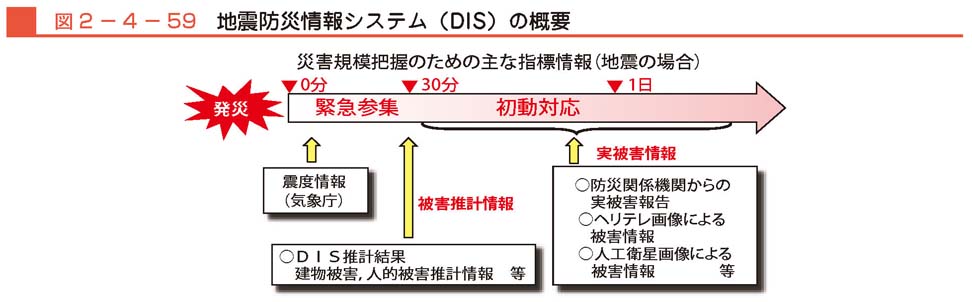 図２−４−59　地震防災情報システム（DIS）の概要