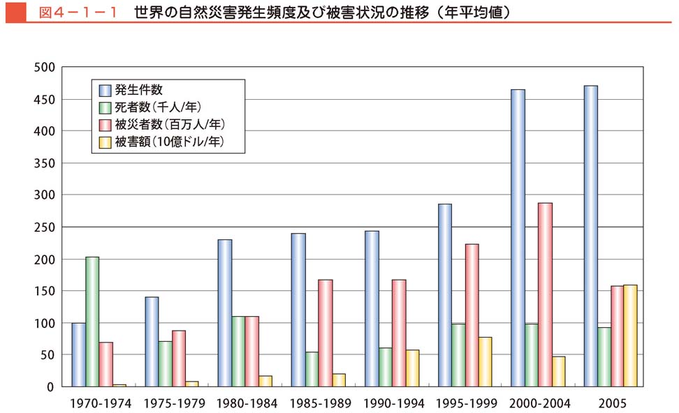 図４−１−１　世界の自然災害発生頻度及び被害状況の推移（年平均値）