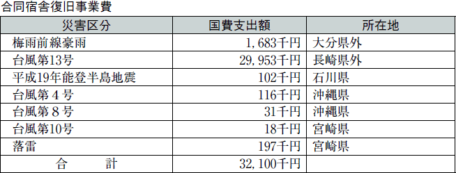 合同宿舎復旧事業費の表