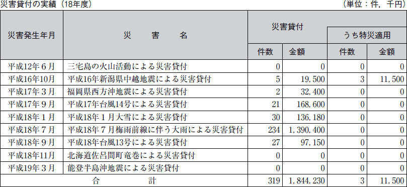 災害貸付の実績（１８年度）の表