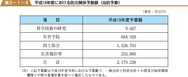 平成１９年度における防災関係予算額（当初予算）の表