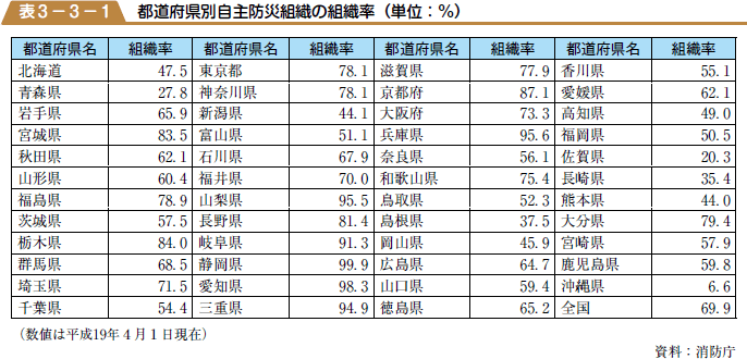 都道府県別自主防災組織の組織率（単位：％）の表