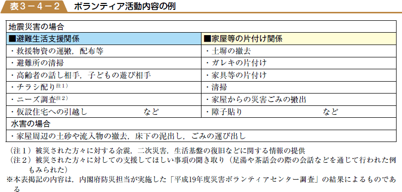 ボランティア活動内容の例の表