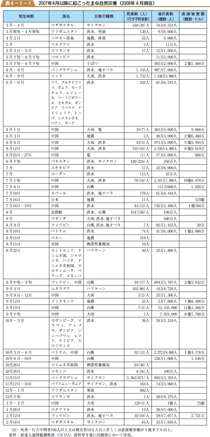 ２００７年４月以降に起こった主な自然災害（２００８年４月現在）の表