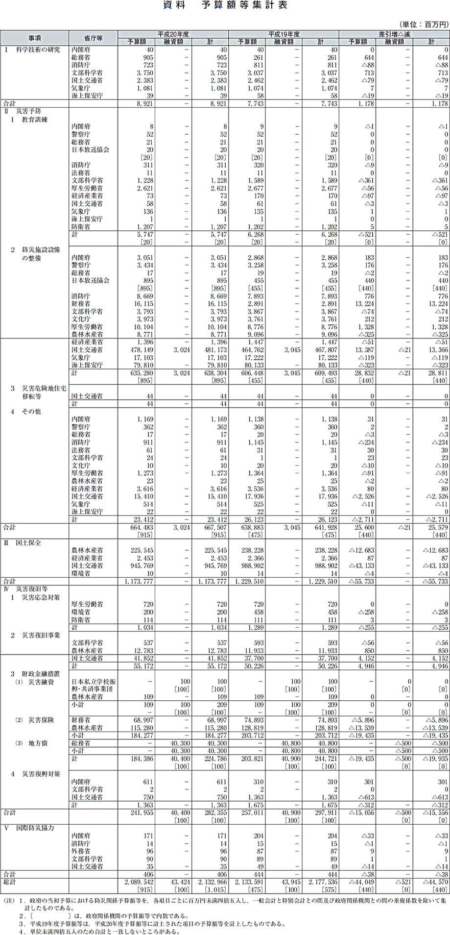 資料予算額等集計表