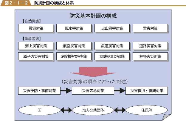 防災計画の構成と体系の図