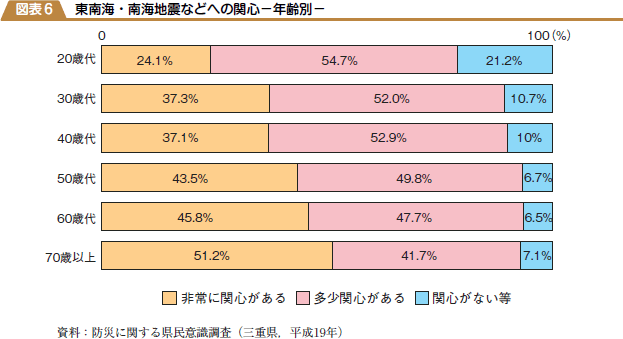 東南海・南海地震などへの関心−年齢別−の図表