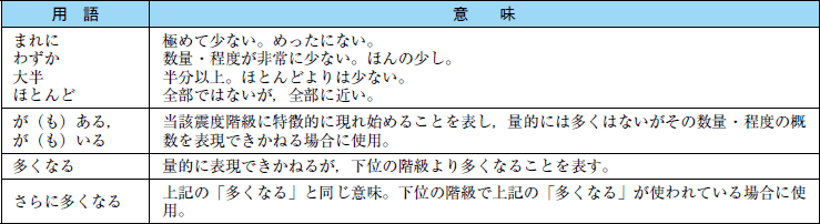 附属資料１１　気象庁震度階級関連解説表の表１