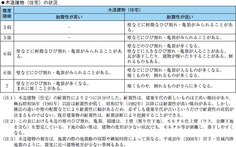 附属資料１１　気象庁震度階級関連解説表の表３