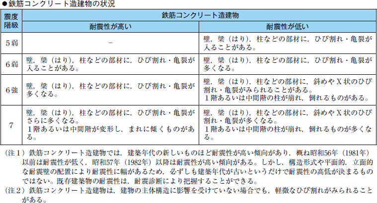 附属資料１１　気象庁震度階級関連解説表の表４