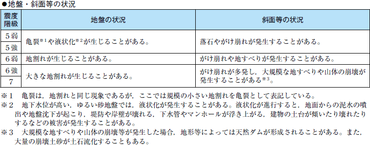 附属資料１１　気象庁震度階級関連解説表の表５