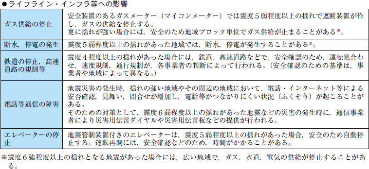 附属資料１１　気象庁震度階級関連解説表の表６