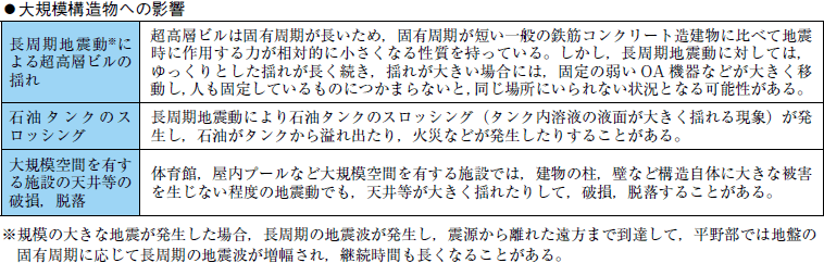 附属資料１１　気象庁震度階級関連解説表の表７