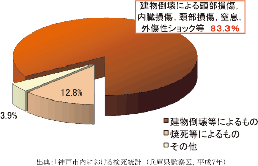 附属資料１２　阪神・淡路大震災における犠牲者（神戸市内）の死因の図