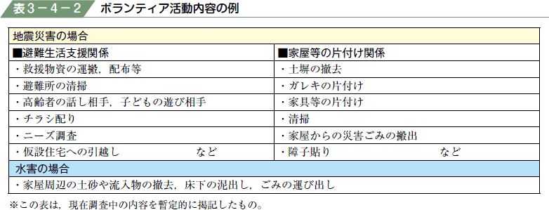 表３−４−２ ボランティア活動内容の例