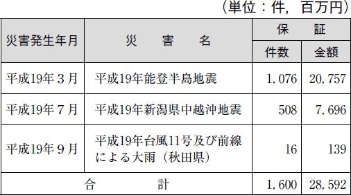 信用保証協会による信用保証の特例措置