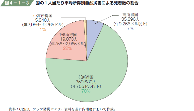 図４−１−３ 国の１人当たり平均所得別自然災害による死者数の割合