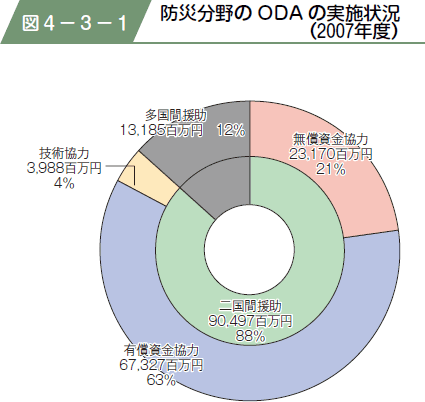 図４−３−１ 防災分野のODA の実施状況（２００７年度）